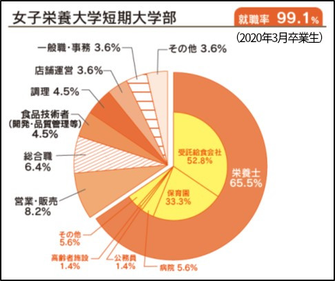 就職率は、毎年、ほぼ100％