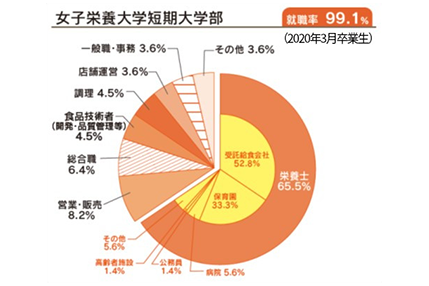 就職率は、毎年、ほぼ100％