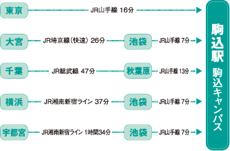 主要駅からの所要時間（駒込）