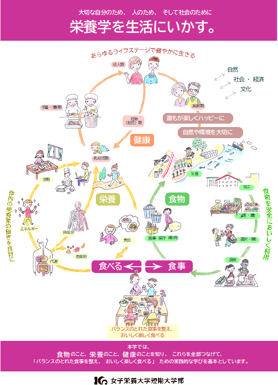 栄養学を生活にいかす。