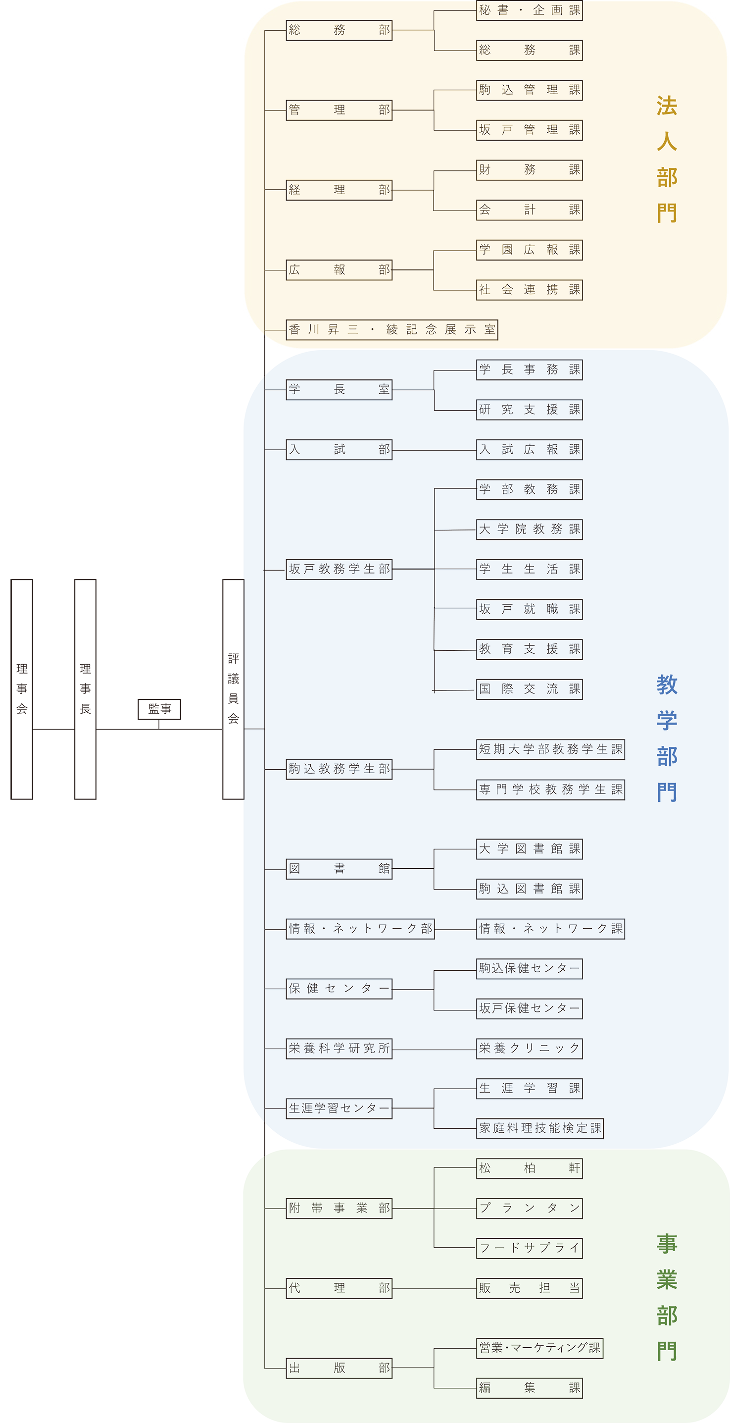 学園の事務組織図
