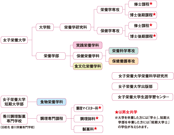 学園の構成