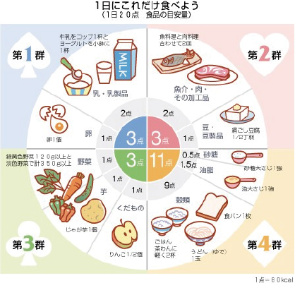 ４つの食品群と栄養バランス 学びの扉 女子栄養大学 栄養学部 実践栄養学科