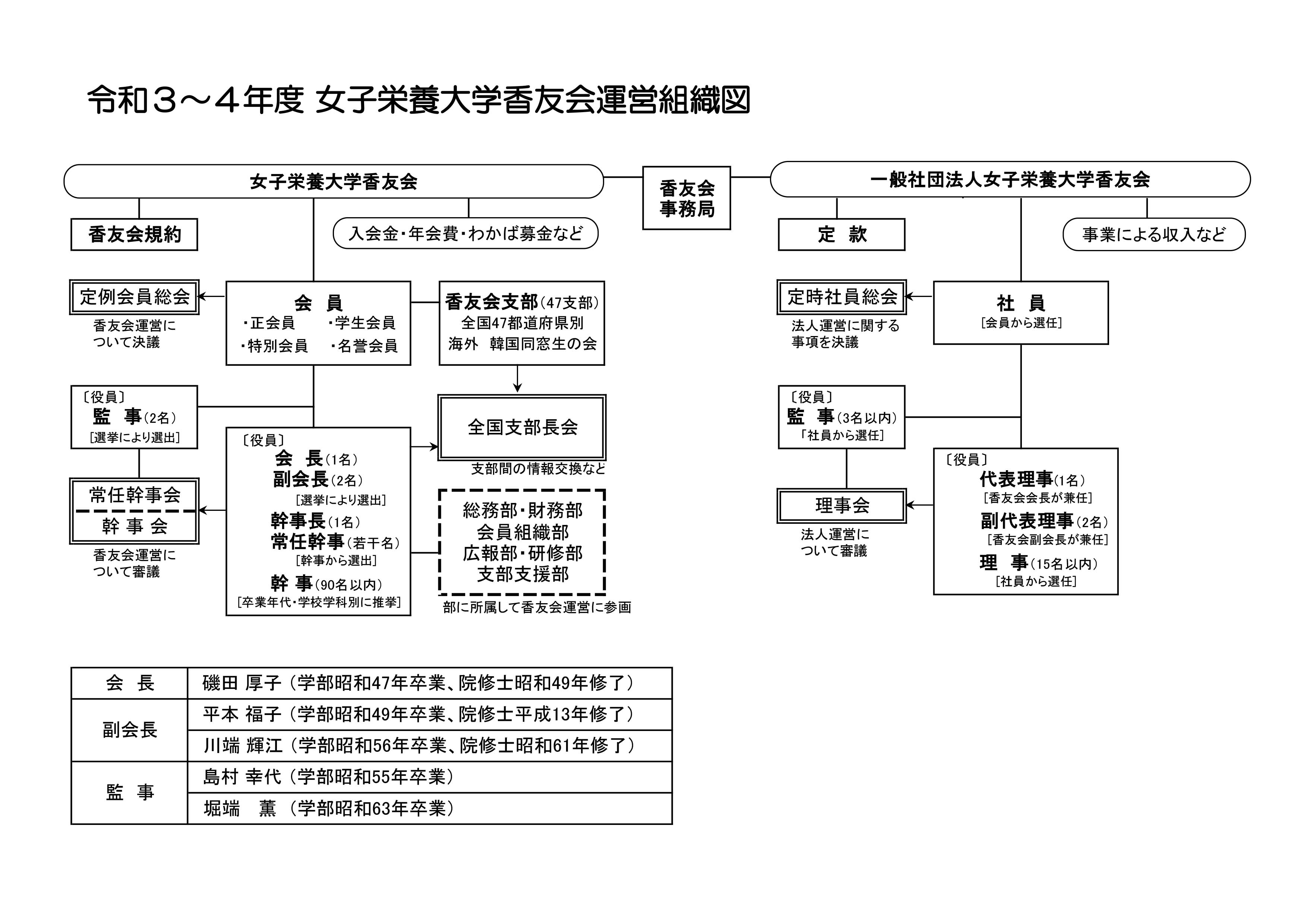 組織と運営 - 女子栄養大学香友会