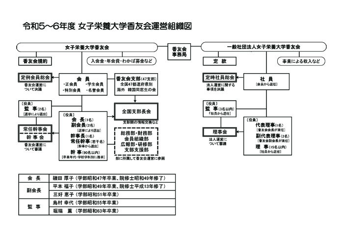 運営組織図