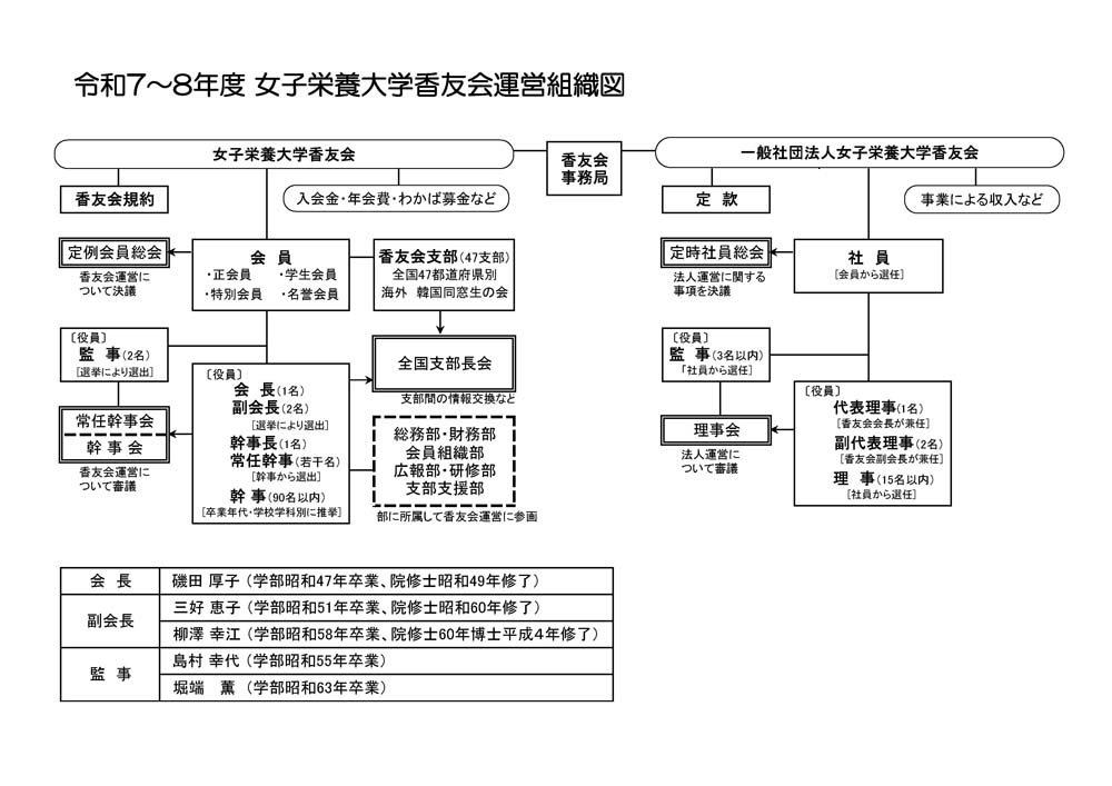 運営組織図