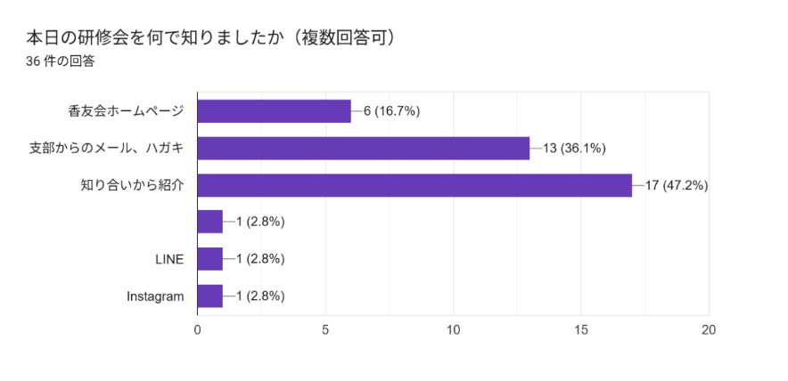 アンケート結果