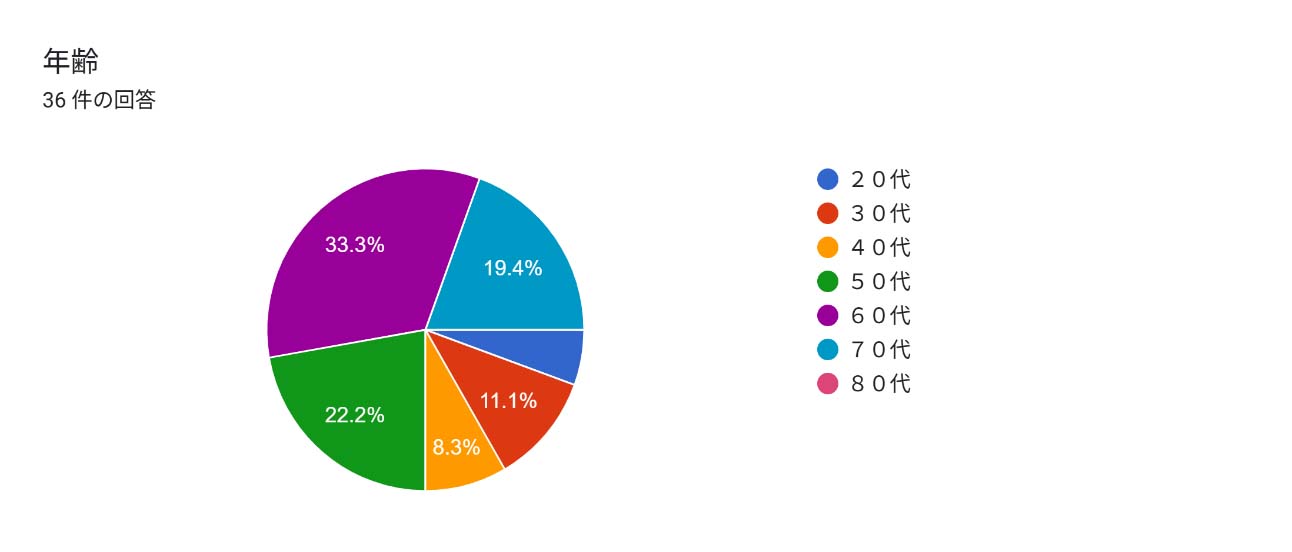 アンケート結果