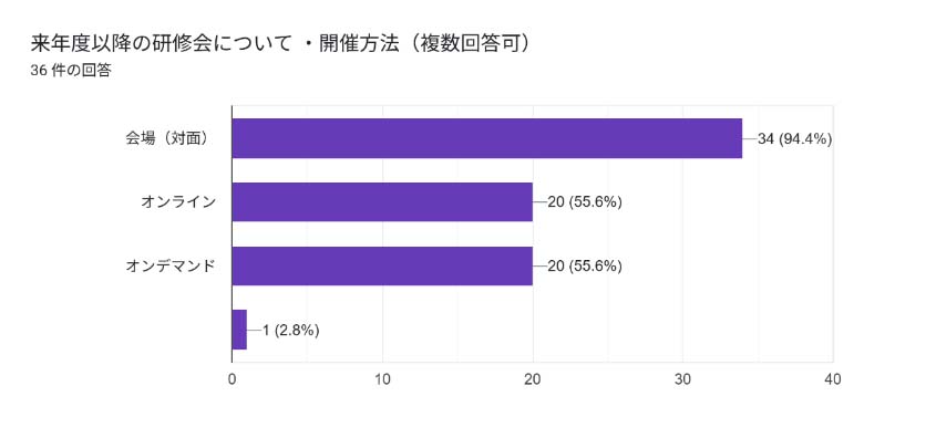 アンケート結果