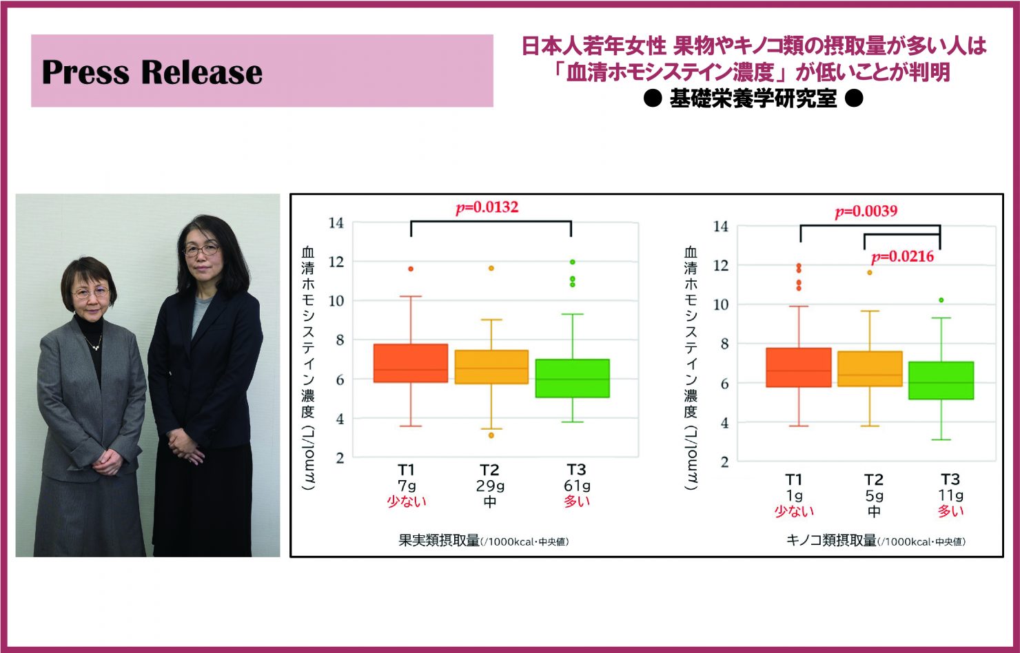 【基礎栄養学研究室】日本人若年女性における「血清ホモシステイン濃度」の研究成果発表