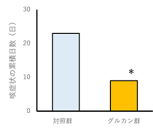 図2 グルカン摂取群および対象群の咳症状の累積日数 (J Funct Foods. 109, 105804 (2023)より抜粋)