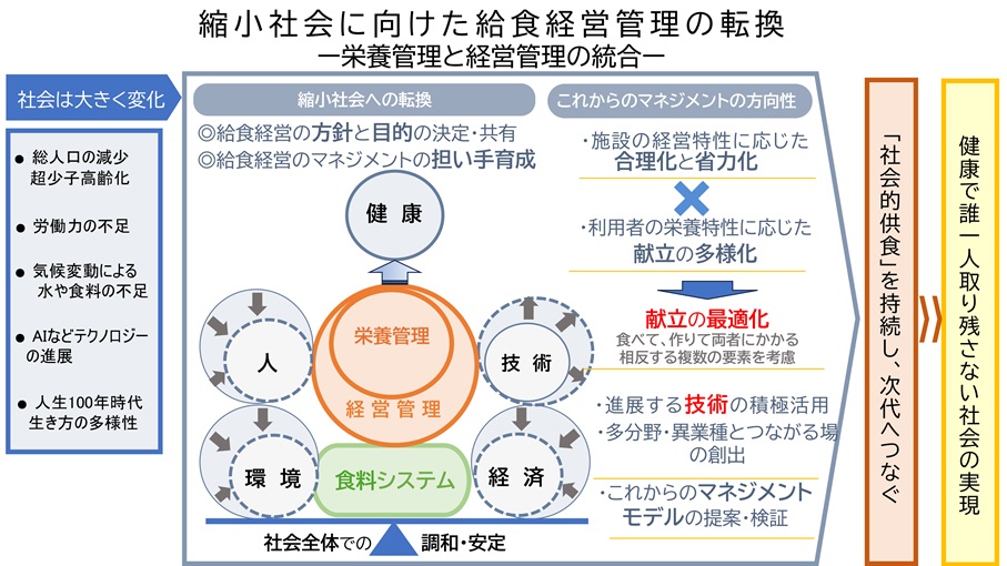 資料：石田先生講演スライド中の「縮小社会に向けた給食経理管理の転換―栄養管理と経営管理の統合―」の概念図