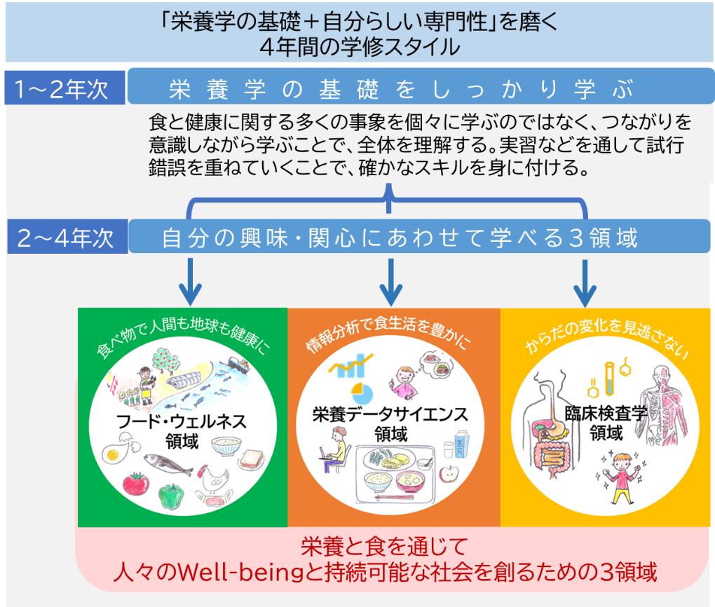 ①